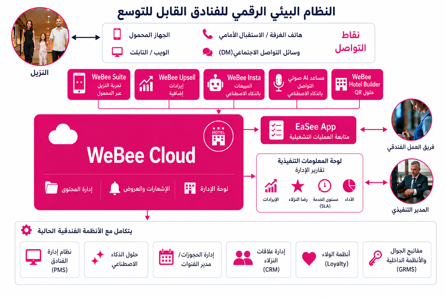 منظومة WeBee الرقمية القابلة للتوسّع للفنادق: يتصل الضيوف عبر الهاتف المحمول والويب وهاتف الغرفة ورسائل وسائل التواصل الاجتماعي؛ تعمل المنتجات الموجَّهة للضيوف (WeBee Suite وWeBee Upsell وWeBee Insta وVoice AI Assistant وHotel Builder) وتطبيق عمليات الموظفين EaSee على WeBee Cloud المركزية (إدارة المحتوى، الإشعارات والعروض، لوحة الإدارة)؛ وتعرض لوحة معلومات الإدارة تقارير عن الإيرادات ورضا الضيوف واتفاقيات مستوى الخدمة (SLA) والأداء؛ وتتكامل المنصة مع أنظمة الفنادق القائمة — PMS وCRM وبرامج الولاء وGRMS ومديري الحجوزات/القنوات.