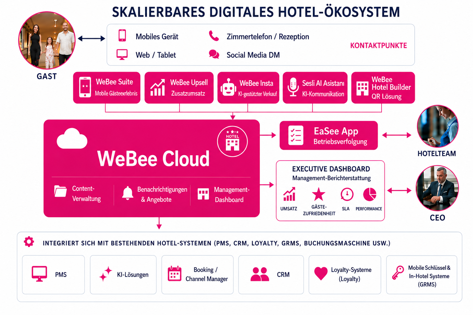 Skalierbares digitales Hotel-Ökosystem von WeBee: Gäste verbinden sich über Mobilgerät, Web, Zimmertelefon und Social-Media-Nachrichten; gästeseitige Produkte (WeBee Suite, WeBee Upsell, WeBee Insta, Voice AI Assistant, Hotel Builder) und die EaSee-App für Mitarbeiteroperationen laufen auf der zentralen WeBee Cloud (Content-Management, Benachrichtigungen und Angebote, Management-Panel); ein Management-Dashboard berichtet über Umsatz, Gästezufriedenheit, SLA und Leistung; die Plattform integriert sich in bestehende Hotelsysteme — PMS, CRM, Loyalty, GRMS und Buchungs-/Channel-Manager.