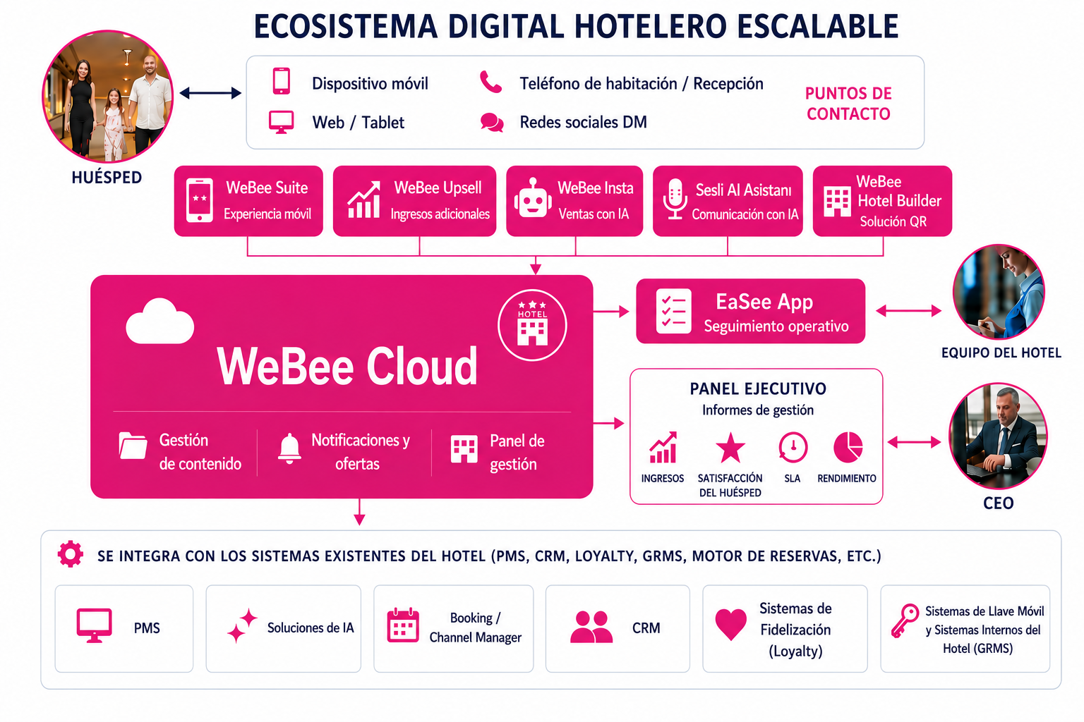 Ecosistema hotelero digital y escalable de WeBee: los huéspedes se conectan a través de móvil, web, teléfono de la habitación y mensajes de redes sociales; los productos para el huésped (WeBee Suite, WeBee Upsell, WeBee Insta, Voice AI Assistant, Hotel Builder) y la aplicación de operaciones de personal EaSee funcionan en la WeBee Cloud central (gestión de contenidos, notificaciones y ofertas, panel de gestión); un panel ejecutivo informa sobre ingresos, satisfacción del huésped, SLA y rendimiento; la plataforma se integra con los sistemas hoteleros existentes: PMS, CRM, fidelización, GRMS y gestores de reservas/canales.
