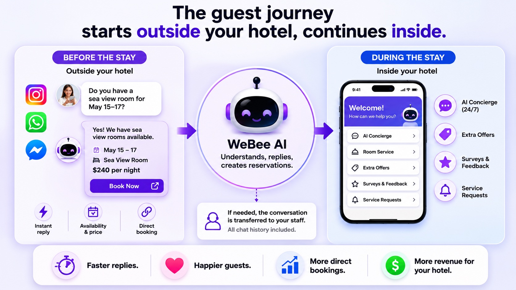 How Insta fits with the rest of WeBee