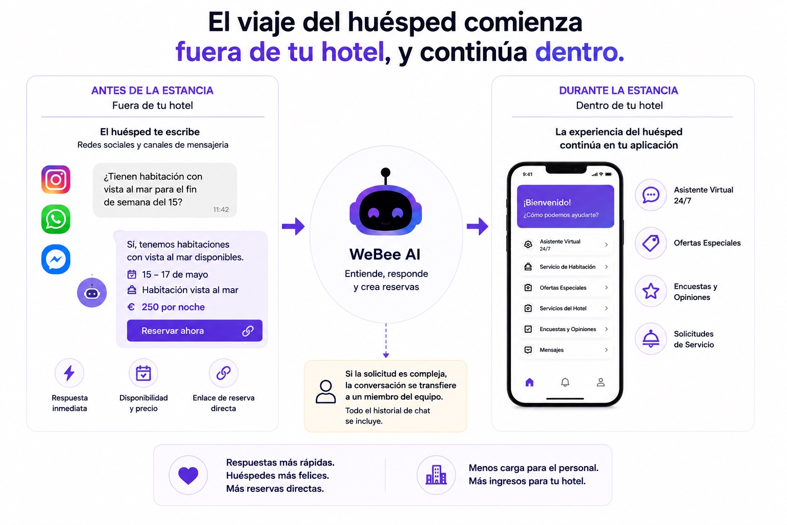 Cómo encaja Insta con el resto de WeBee